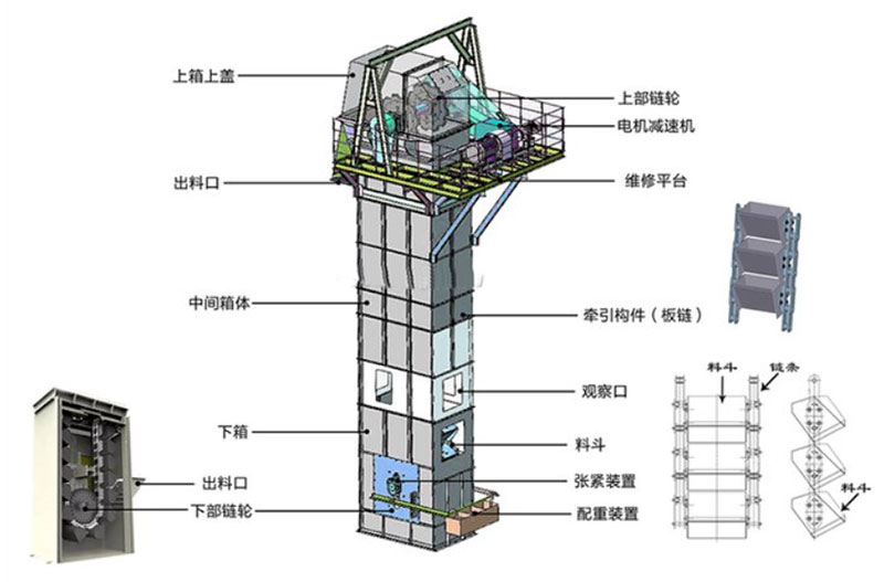 板鏈式斗式提升機結構：電機減速機，上部鏈輪，軸承，出料口，料斗，螺栓連接，鏈條，進料口，下部鏈輪，軸承，觀察口，絲杠張緊。